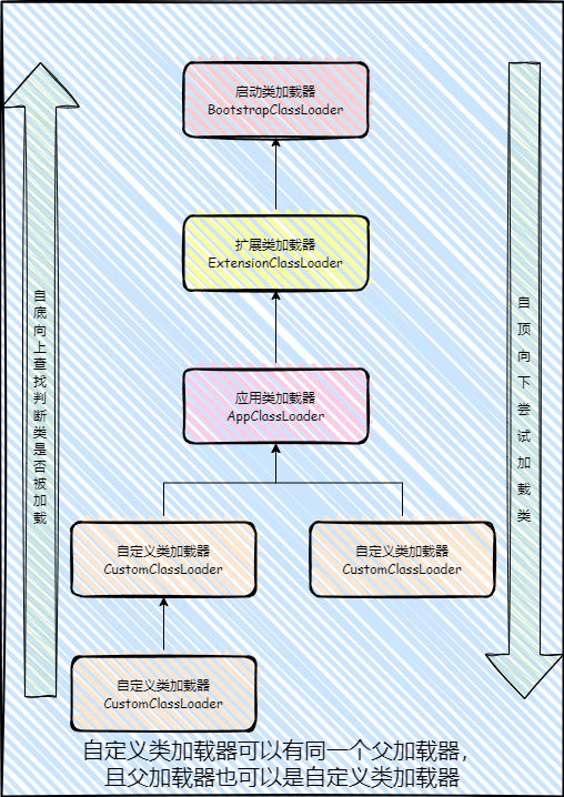 类加载器层次结构