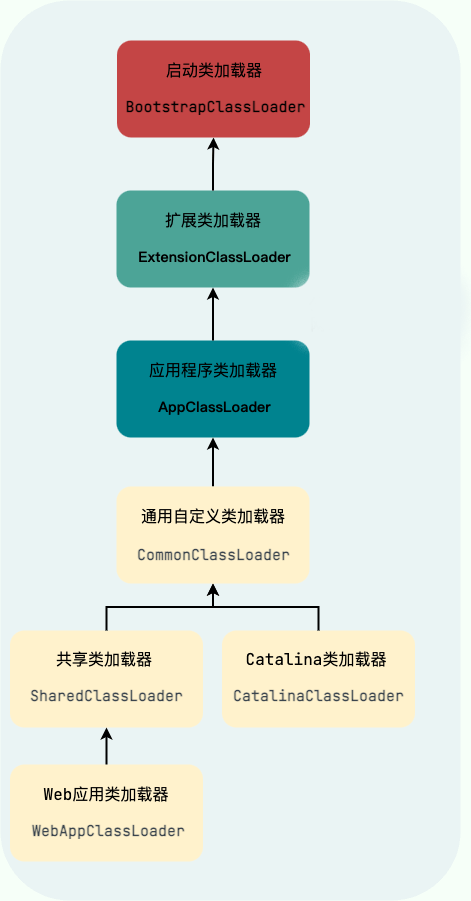 tomcat-class-loader-parents-delegation-model