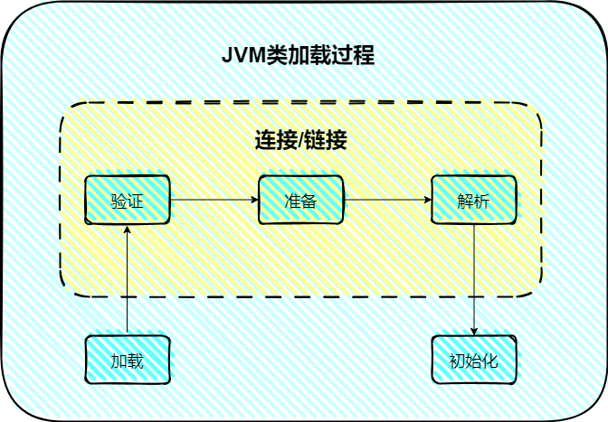 JVM类加载过程