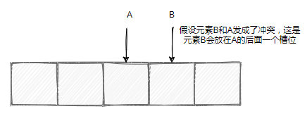 线性探测法