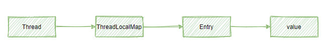 ThreadLocalMap中value引用链